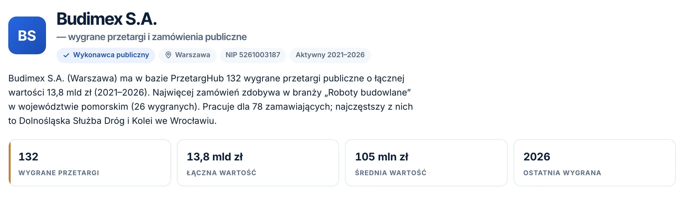 Profil wykonawcy Budimex S.A. ze statystykami: 132 wygrane przetargi o łącznej wartości 13,8 mld zł.