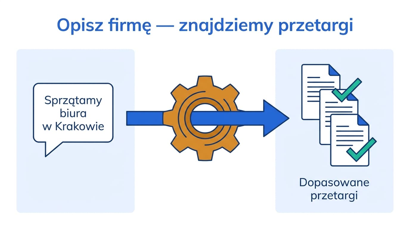 Semantyczne dopasowanie przetargów do profilu firmy Przykład działania wyszukiwarki semantycznej dopasowującej przetargi do profilu firmy na podstawie opisu jej działalności