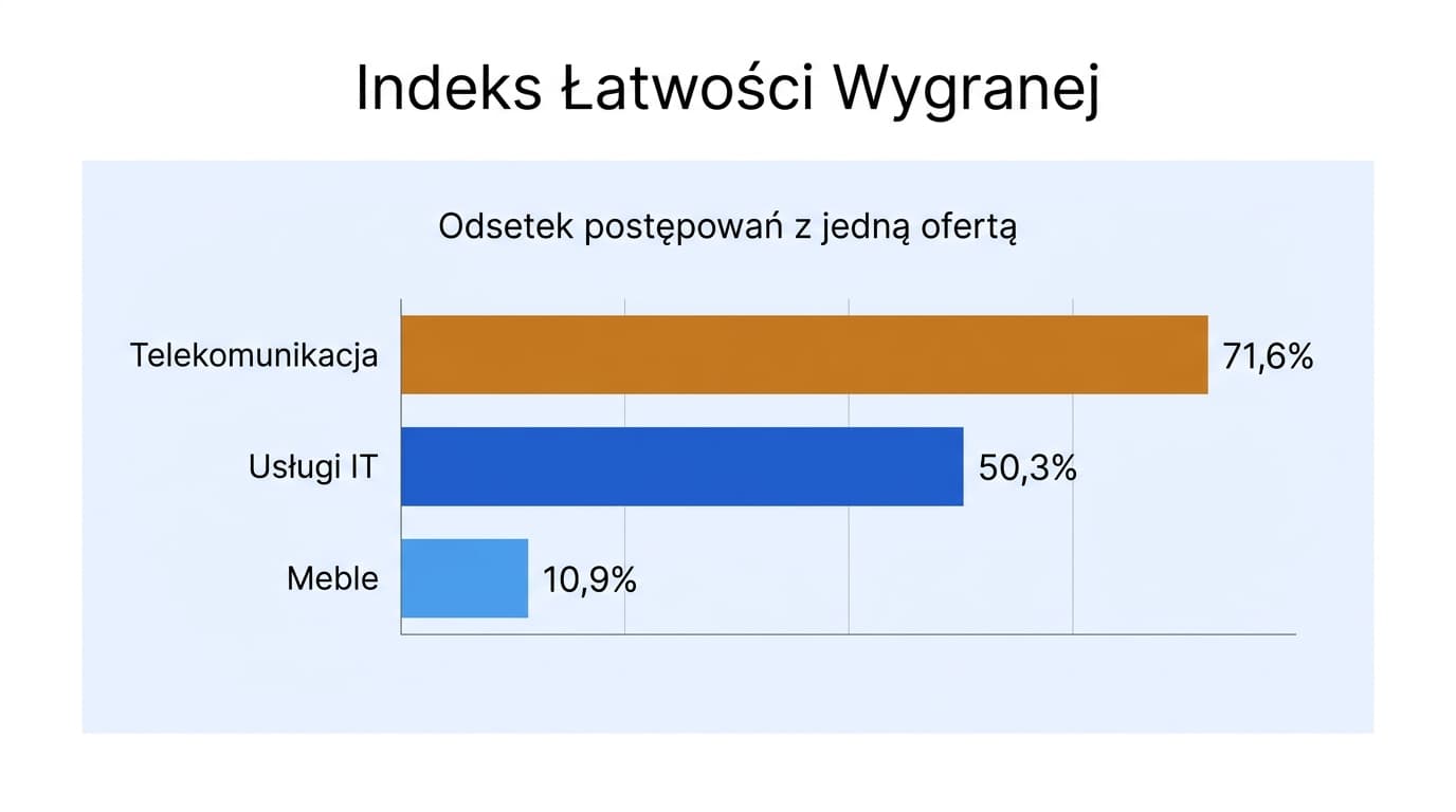 Indeks Łatwości Wygranej w zamówieniach publicznych Wykres Indeksu Łatwości Wygranej pokazujący branże z największym odsetkiem postępowań z jedną ofertą w bazie przetargów