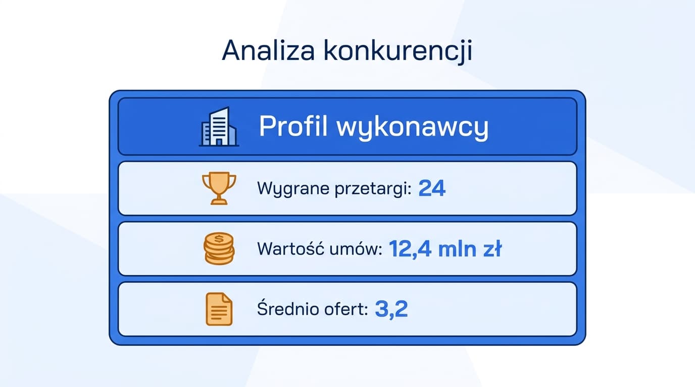 Analiza konkurencji i zamawiających na rynku przetargów Profil wykonawcy w serwisie PrzetargHub — analiza wygranych przetargów publicznych, wartości umów i kluczowych zamawiających
