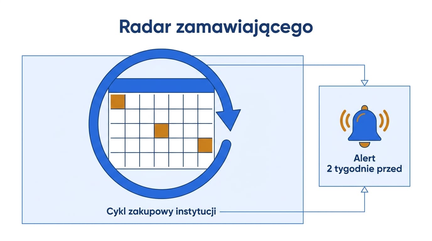 Radar zamawiającego — prognoza przetargów publicznych Infografika Radaru zamawiającego — narzędzia do prognozowania cyklicznych zamówień publicznych i zdobywania przewagi na rynku przetargów