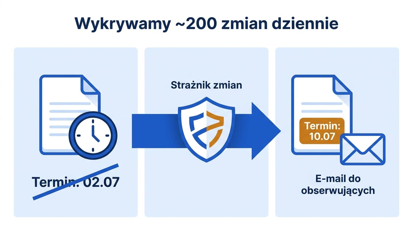 Infografika: Strażnik zmian wykrywa około 200 zmian terminów dziennie i wysyła e-mail do obserwujących